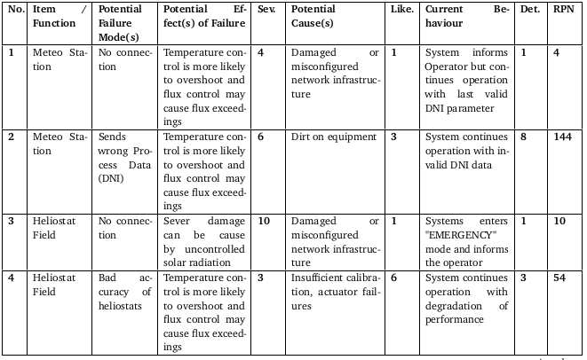 SFMEA table